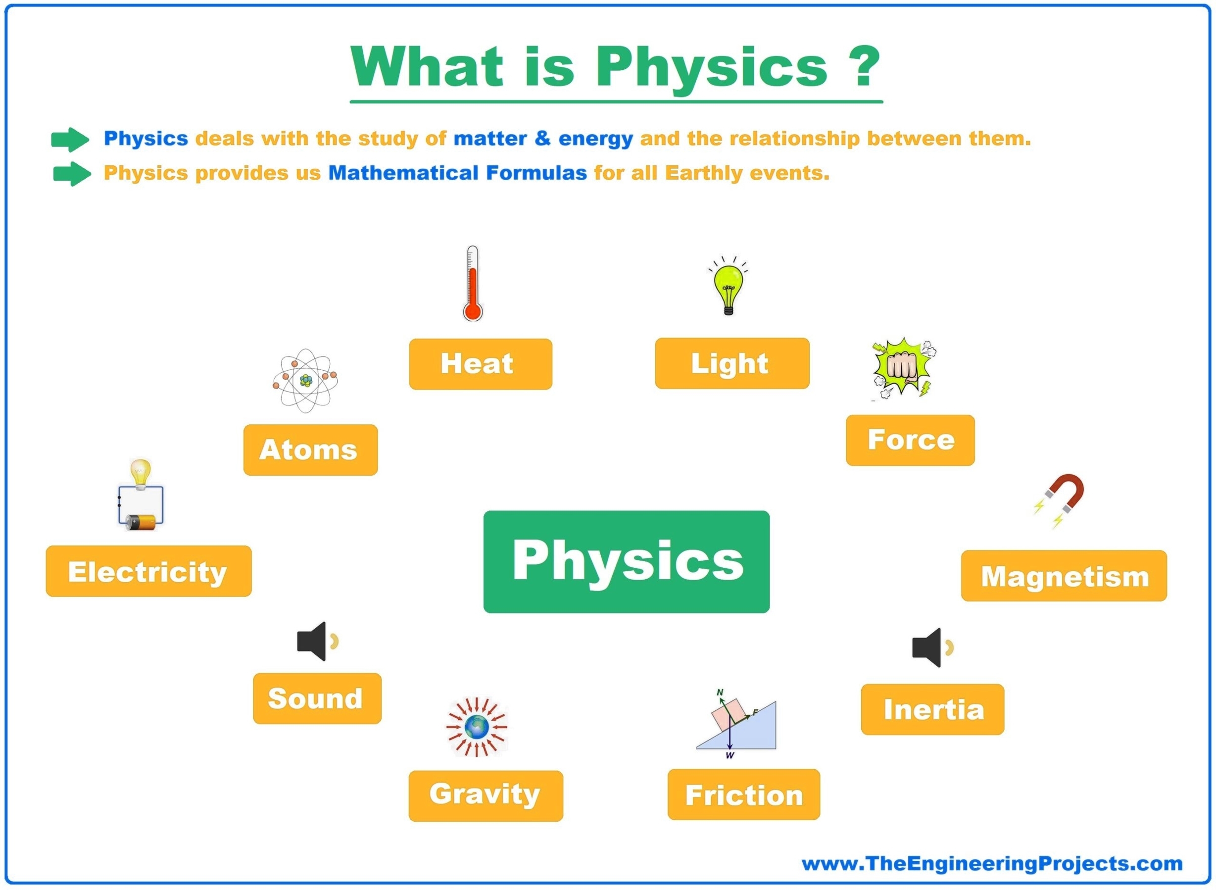Physics Definition, Branches And Importance