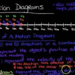 Physics Motion Diagram