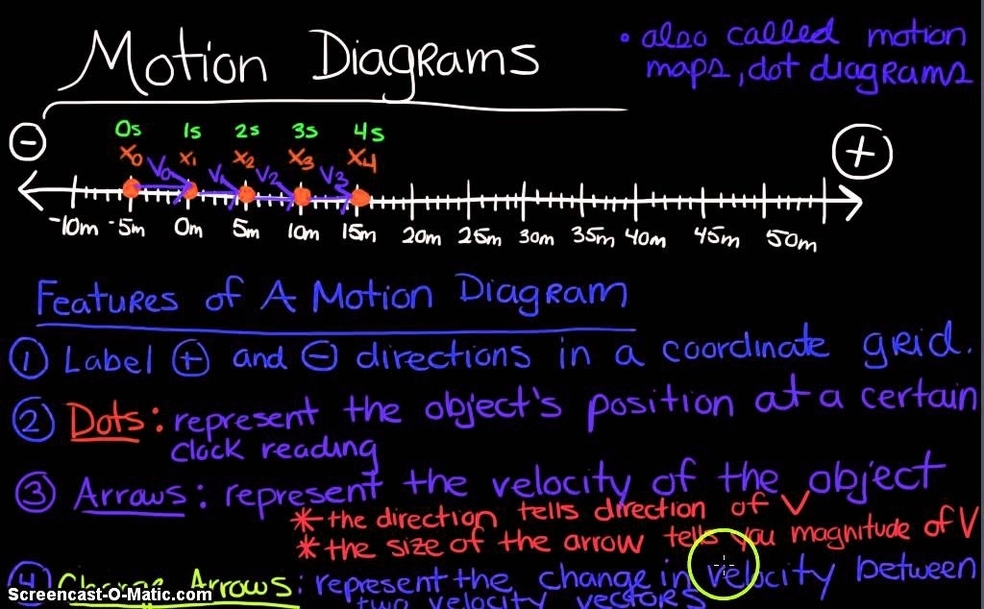 Physics Motion Diagram