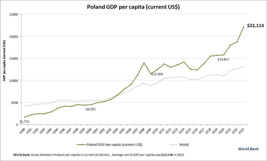 Poland GDP per capita