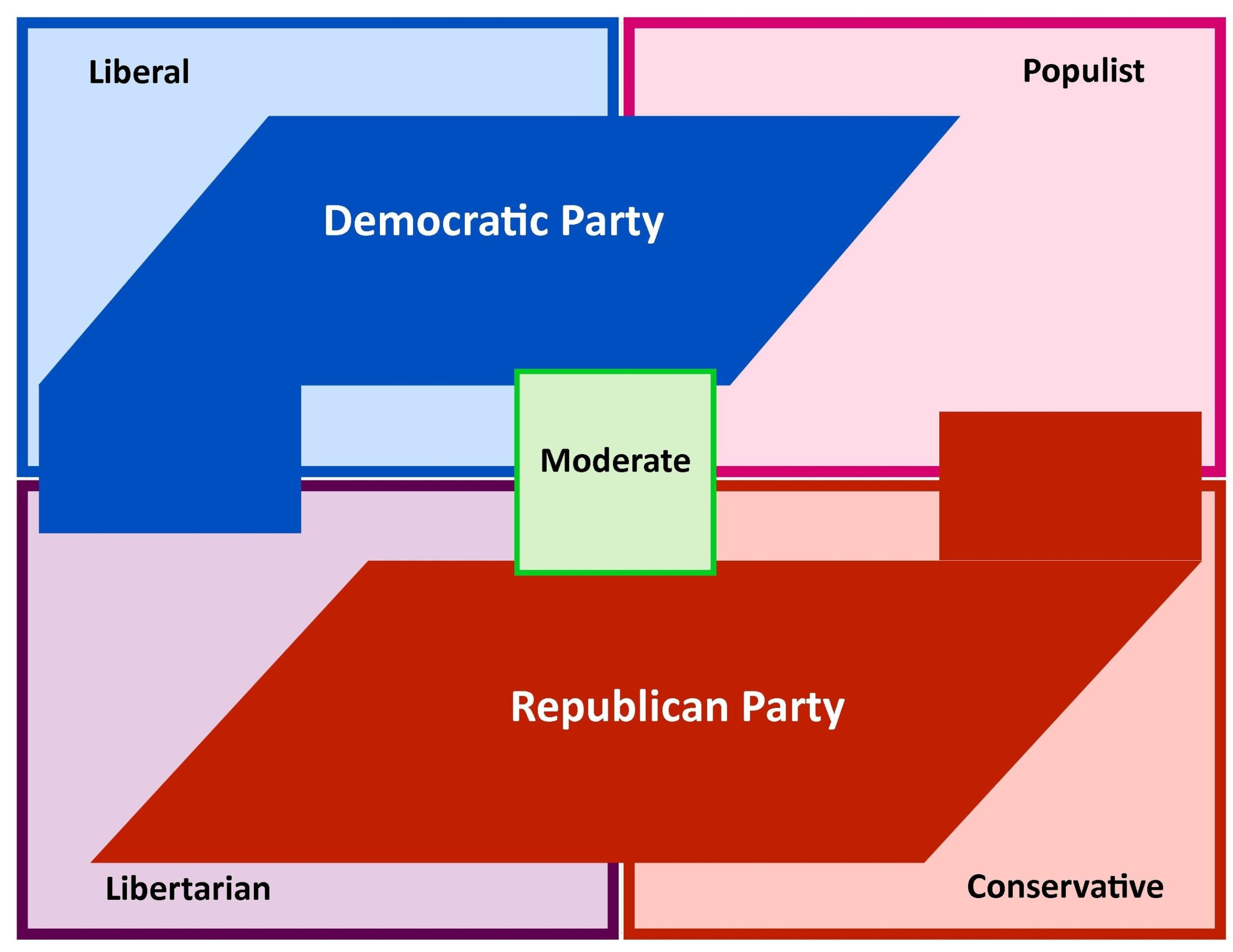 Political Ideology And Parties In America