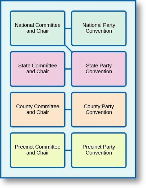 Political Parties