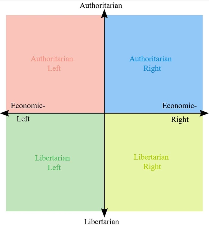 Political Spectrum Sample Of