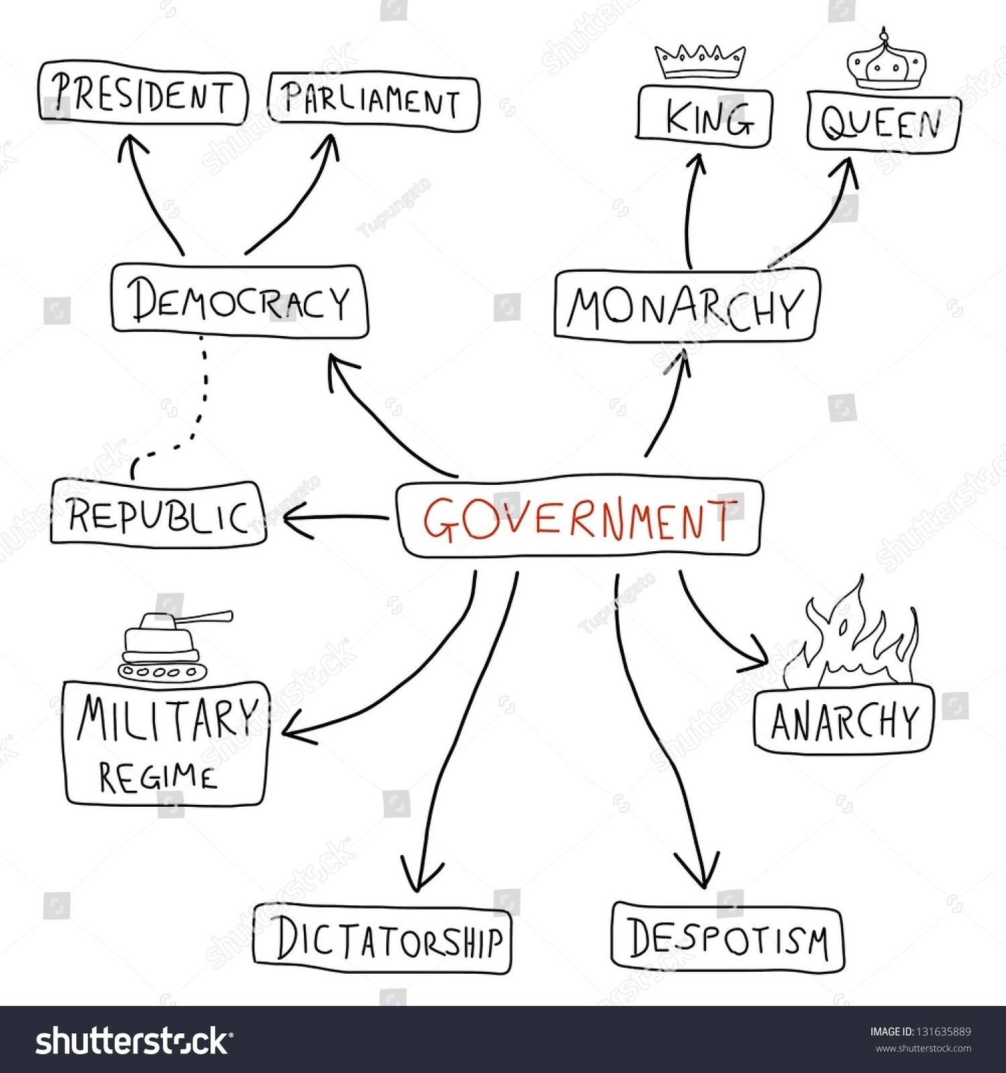 Political Systems Mind Map