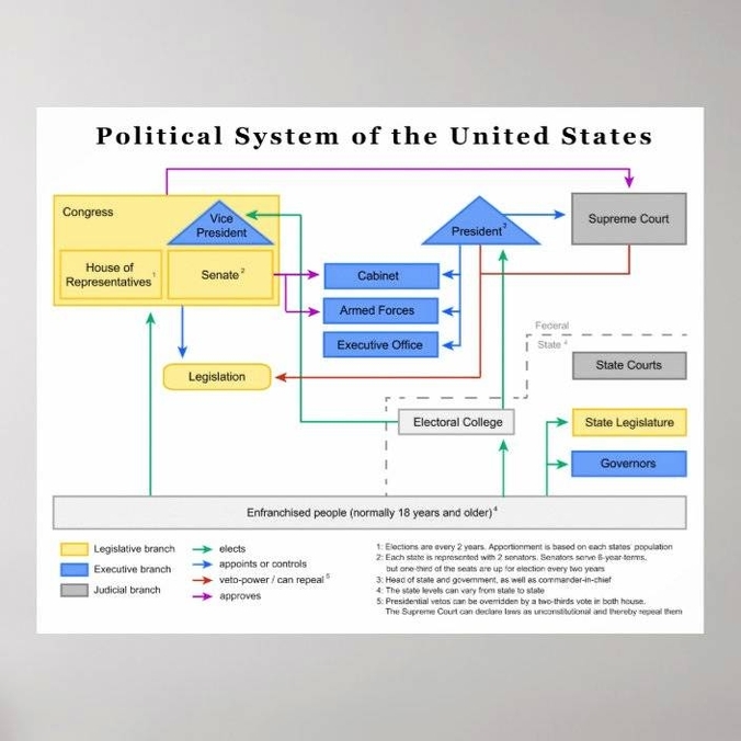 Political View Chart Represented