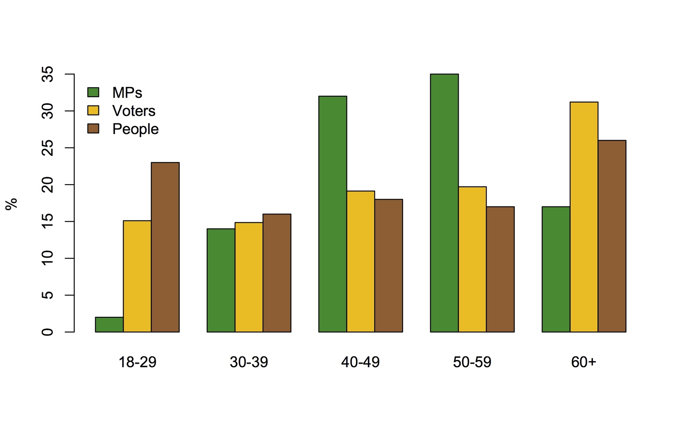 Population Bar Graph