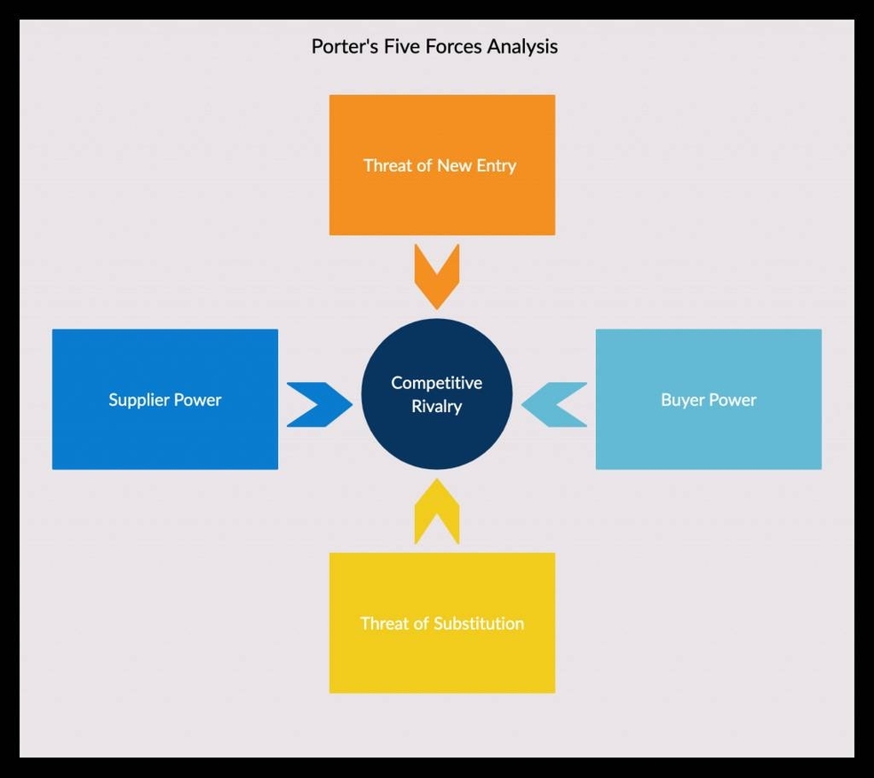 Porters five forces analysis for food manufacturers