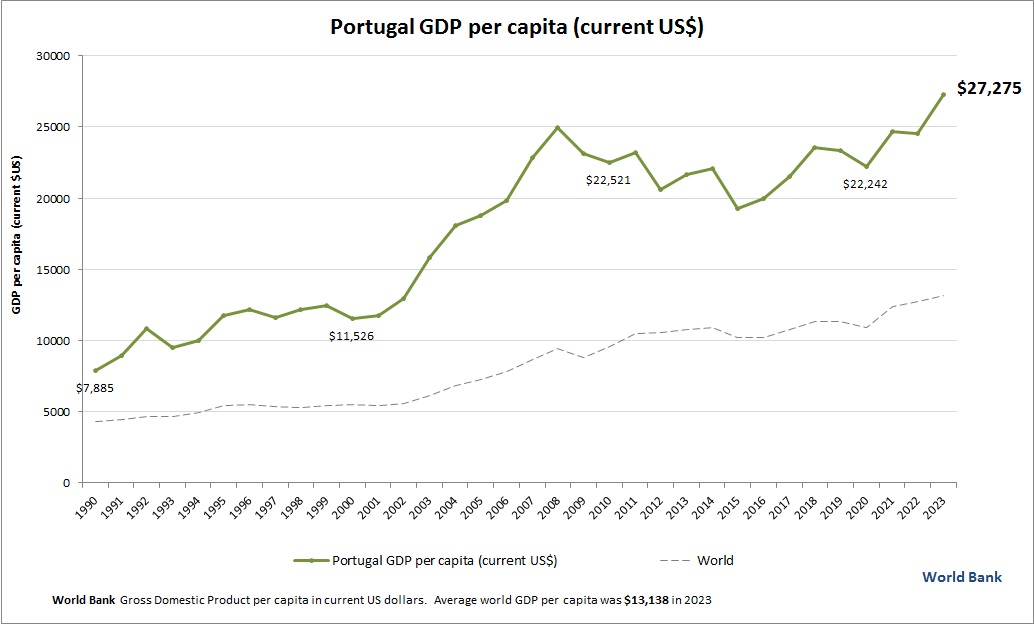 Portugal GDP per capita