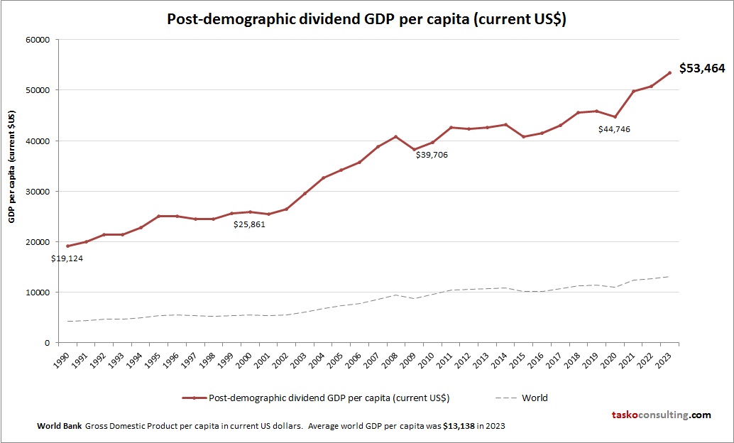 Post demographic dividend GDP per capita