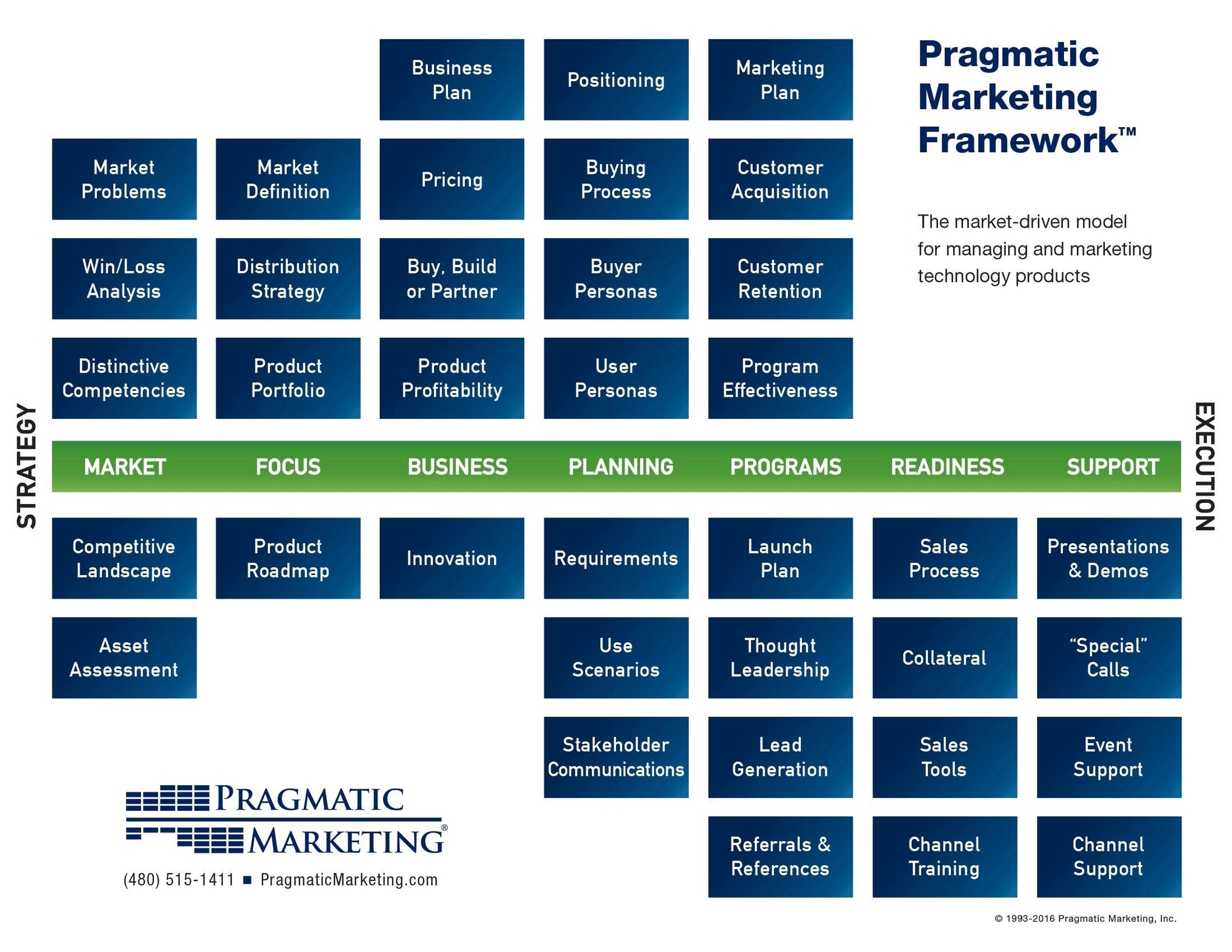 Pragmatic Marketing Framework