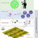 Precision Farming System