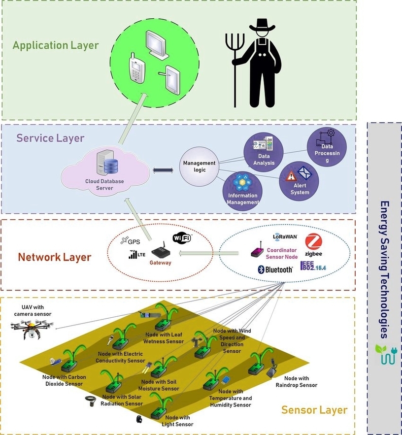 Precision Farming System