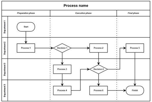 Process Map with Swimlanes