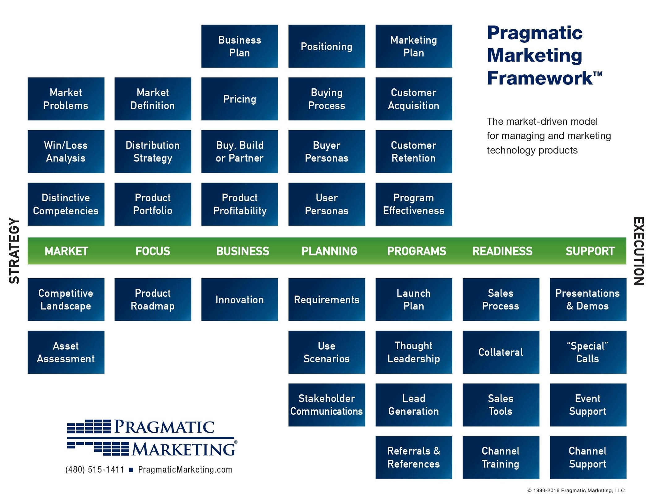 Product Management Frameworks Represented