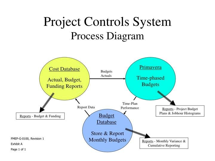 Project controls system process