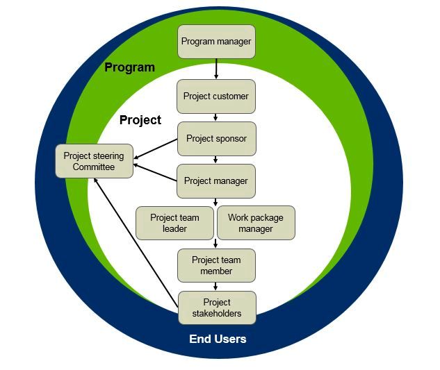 Project roles and responsibilities