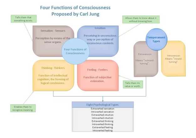 Psychological Types Diagram