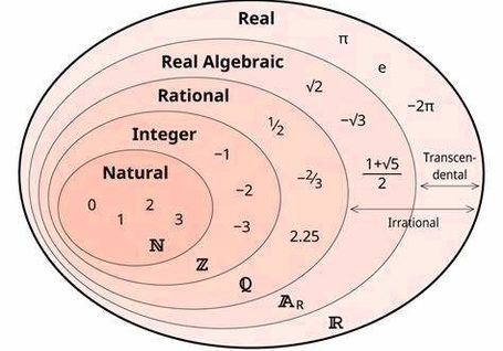 Real Number Set Diagram