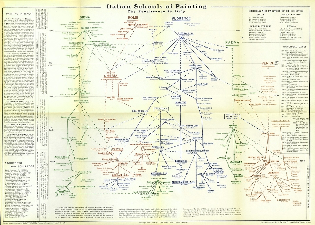 Renaissance Art History Timeline