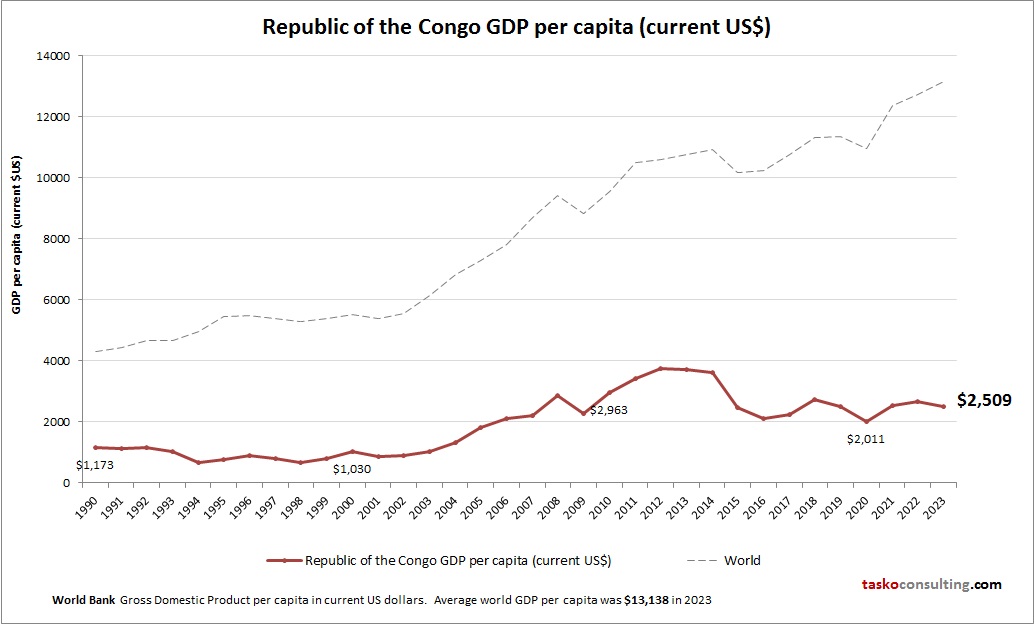 Republic of the Congo GDP per capita