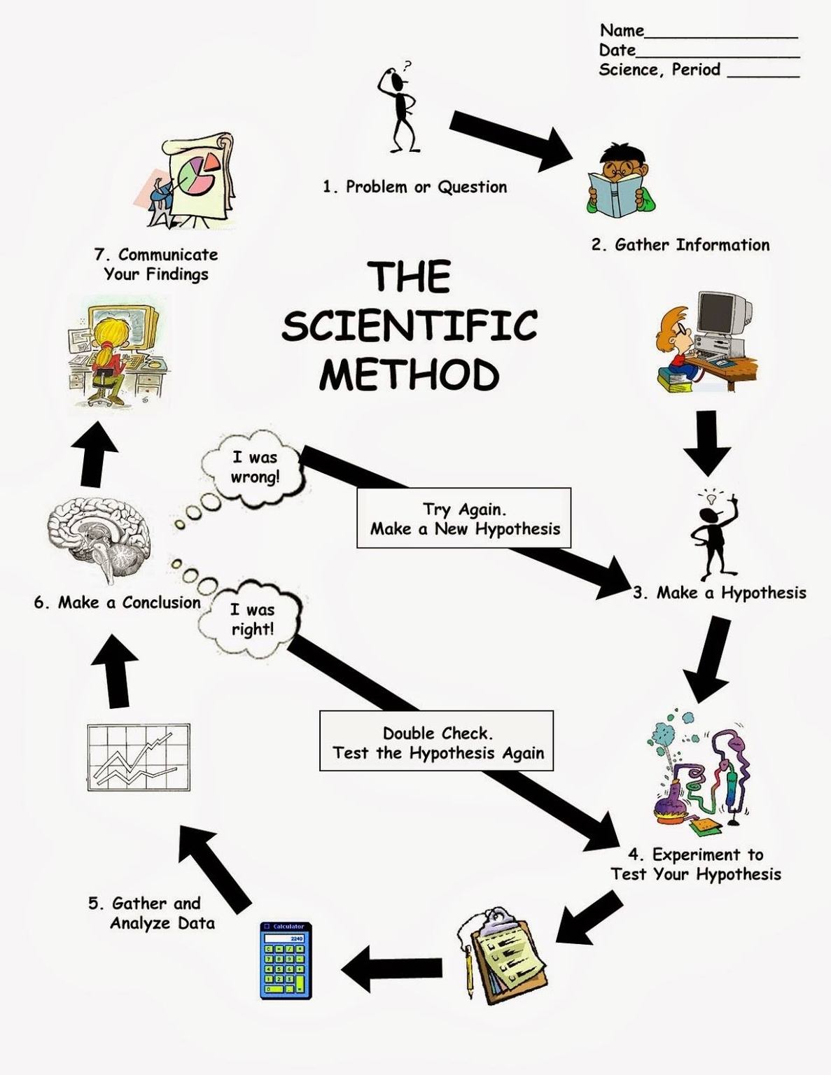 Scientific Method Example Charts Diagrams Graphs