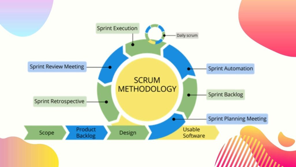 Scrum and agile software development know the difference – Charts ...