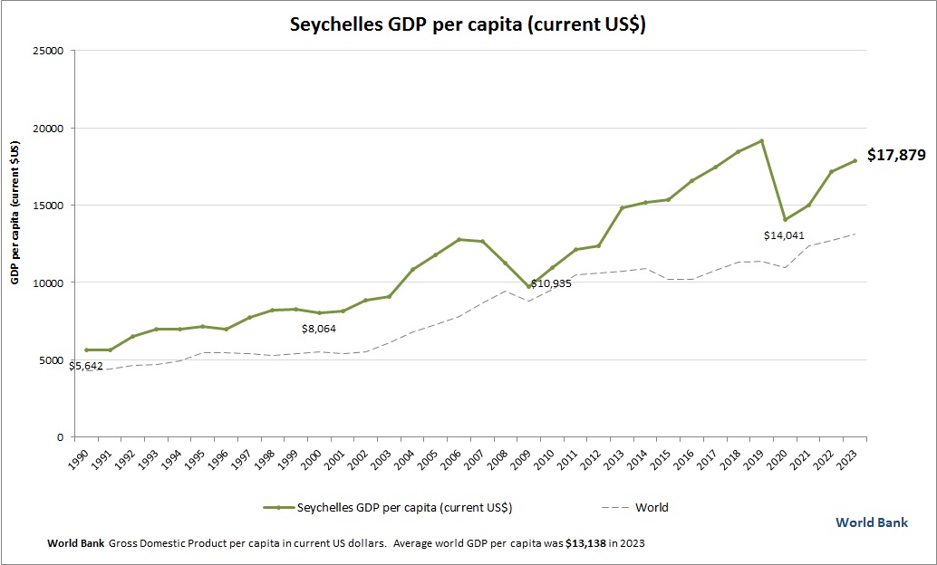 Seychelles GDP per capita
