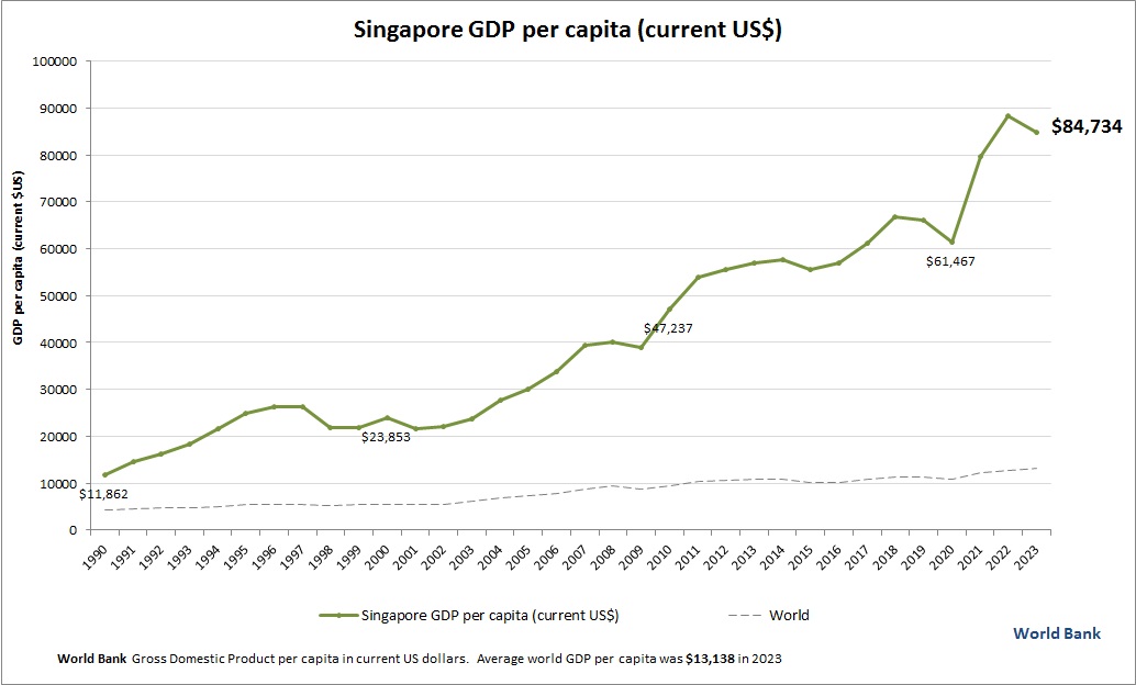 Singapore GDP per capita