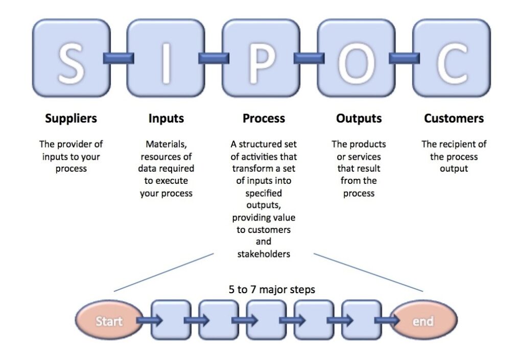Sipoc Process Mapping – Charts | Diagrams | Graphs