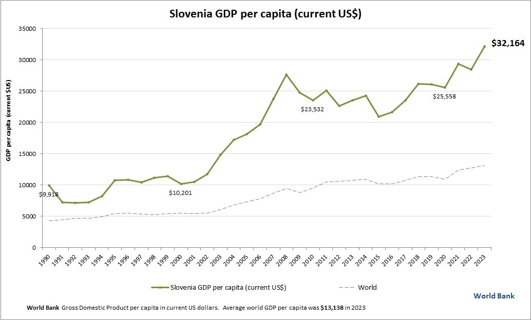 Slovenia GDP per capita
