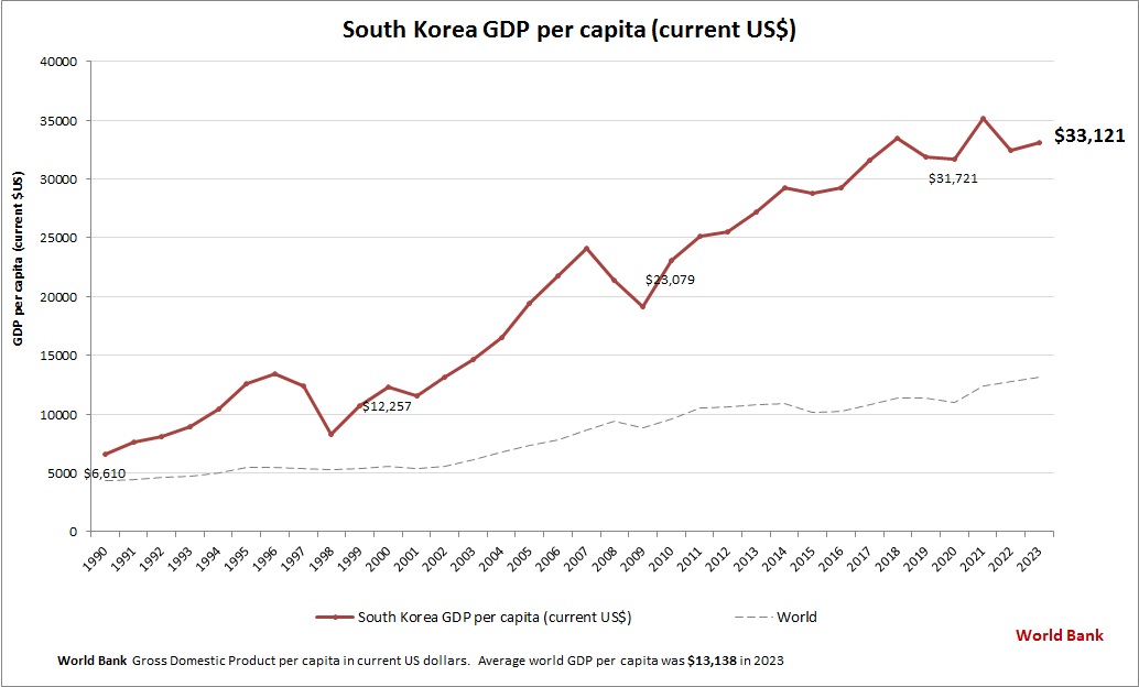 South Korea GDP per capita