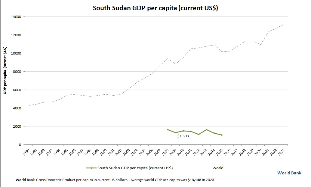 South Sudan GDP per capita