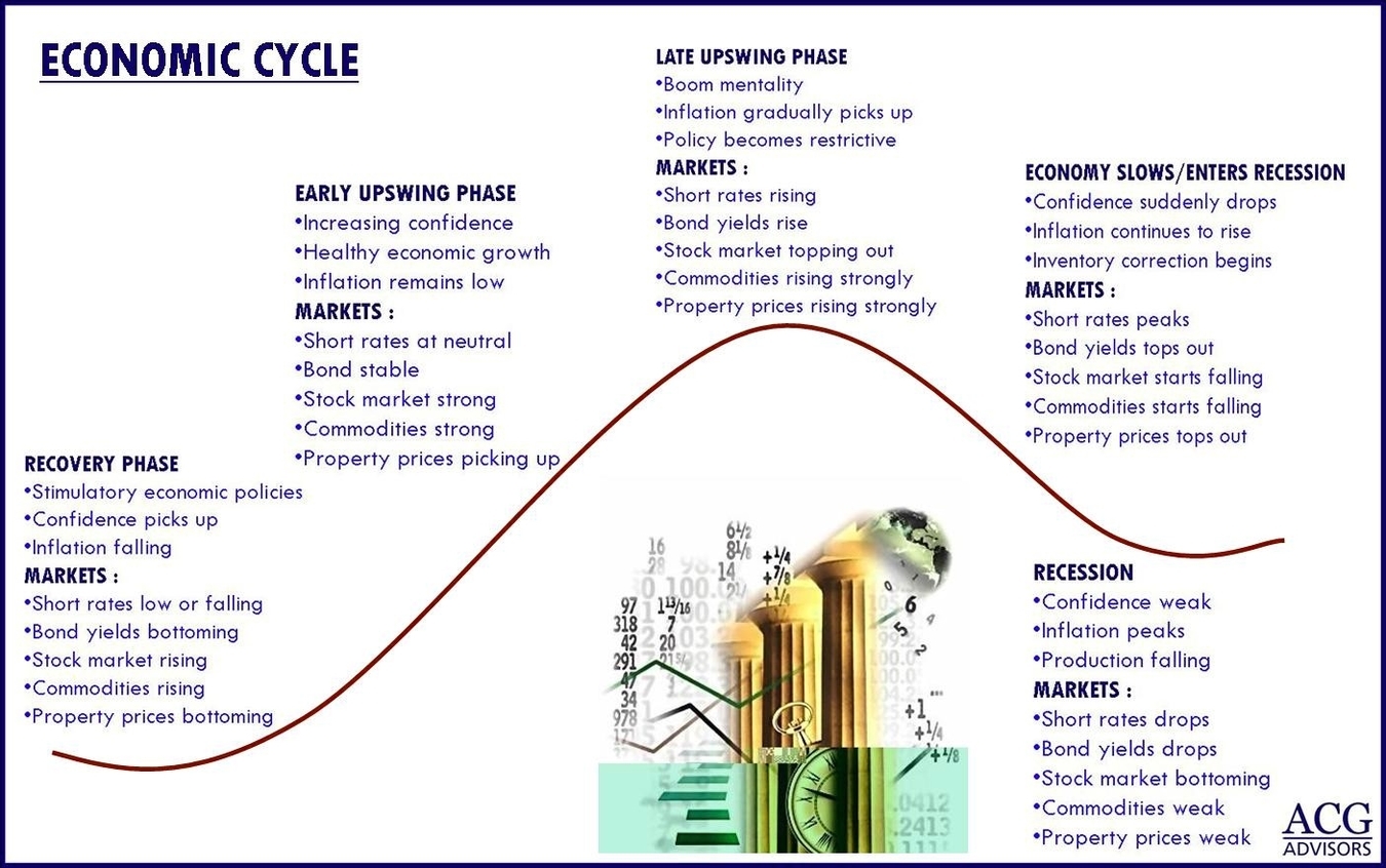 Stages Of Economic Cycle