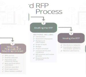 Standard RFP Process – Charts | Diagrams | Graphs