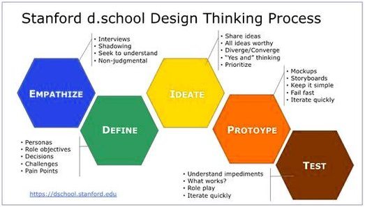 Stanford Design Thinking Process