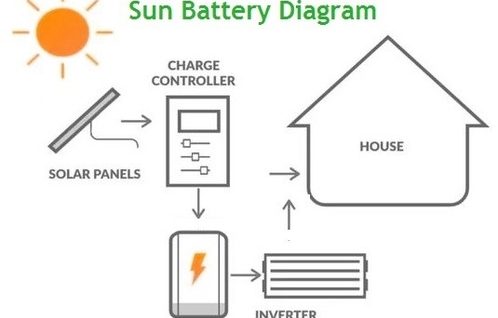 Sun Battery Diagram