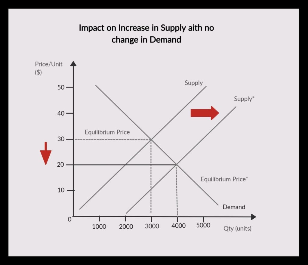 Supply And Demand Graph Template – Charts | Diagrams | Graphs