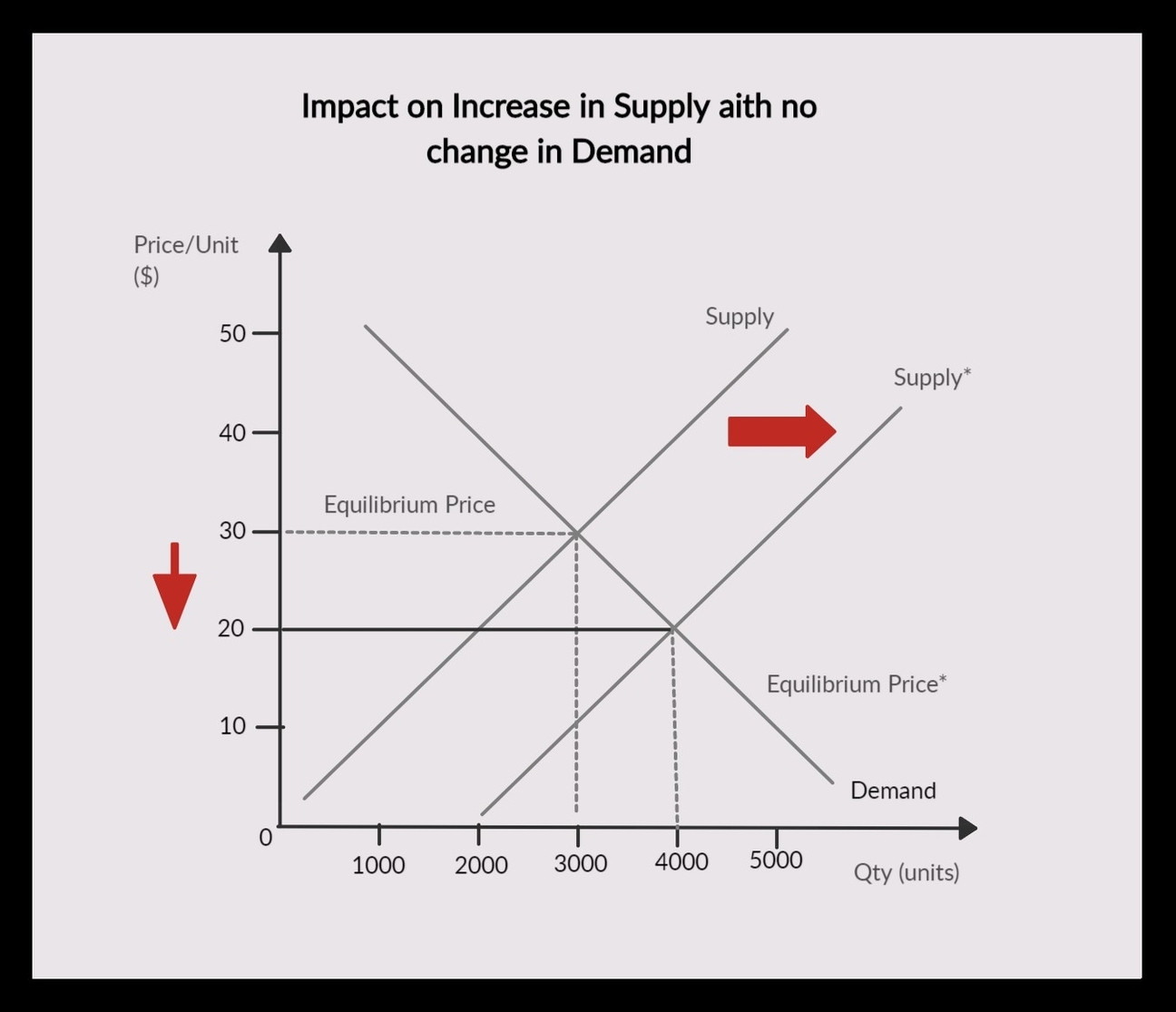 Supply And Demand Graph Template