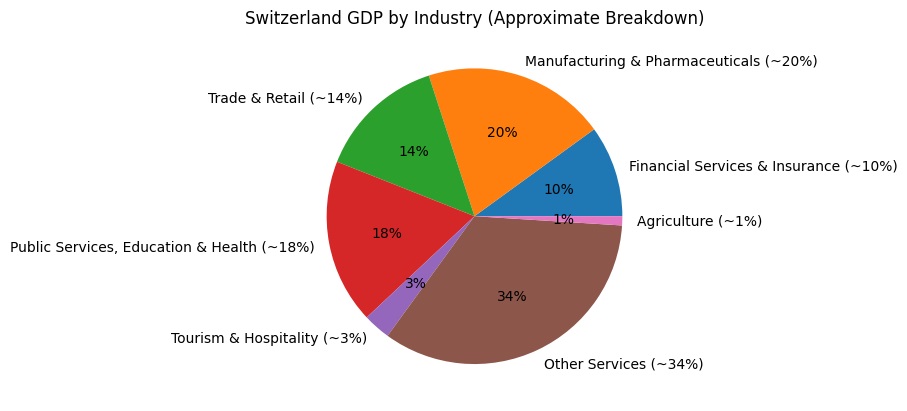 Switzerland GDP by industry