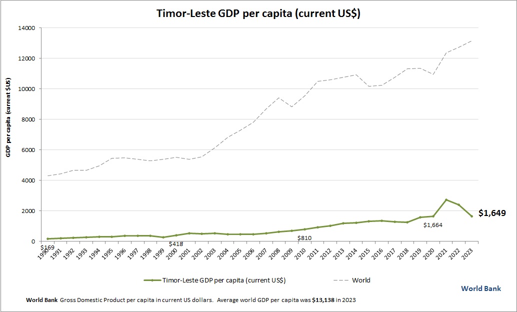 Timor Leste GDP per capita