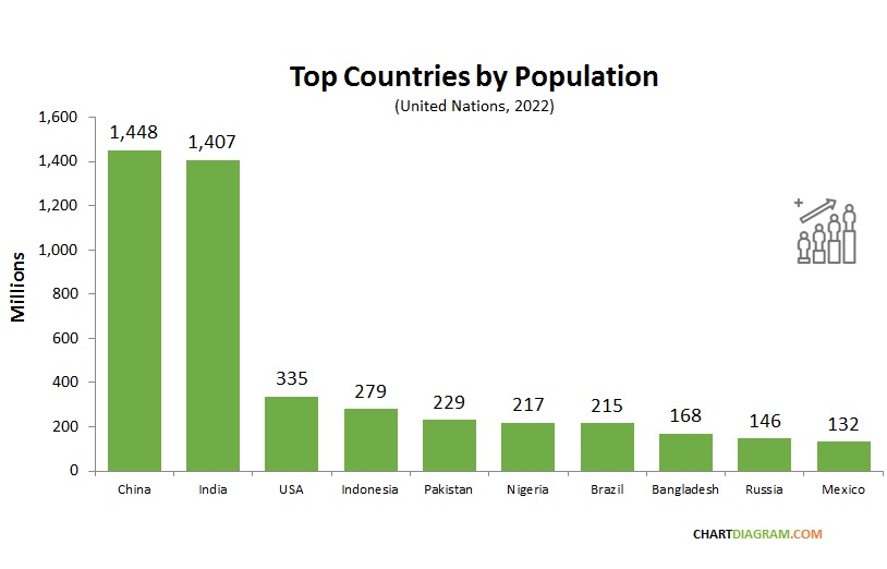 Top countries by population 1