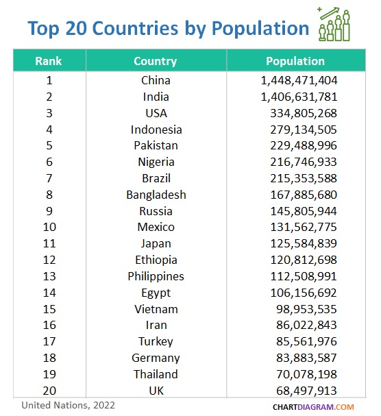 Top population by country 1