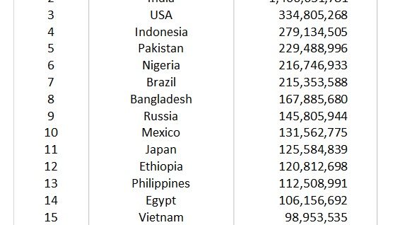 Top population by country