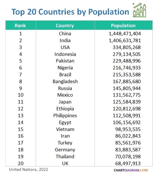 Top population by country