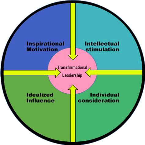 Transformational leadership model