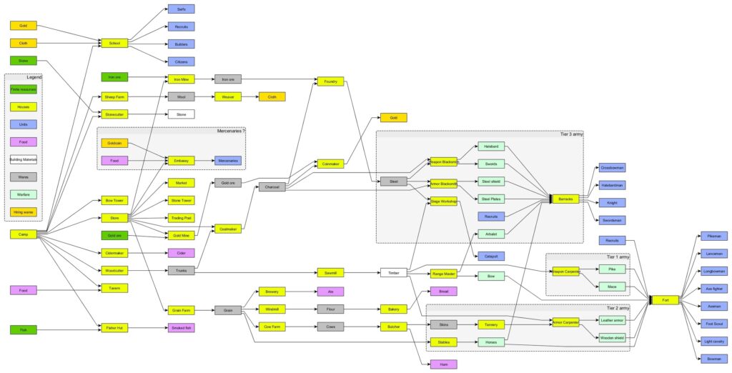 Tree Diagram Software – Charts | Diagrams | Graphs