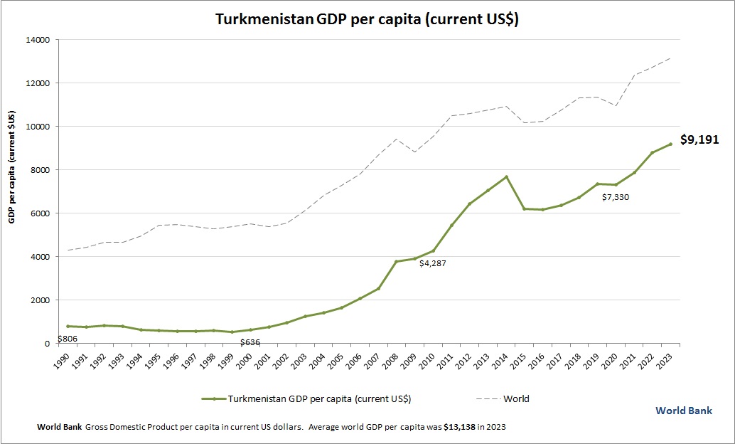 Turkmenistan GDP per capita