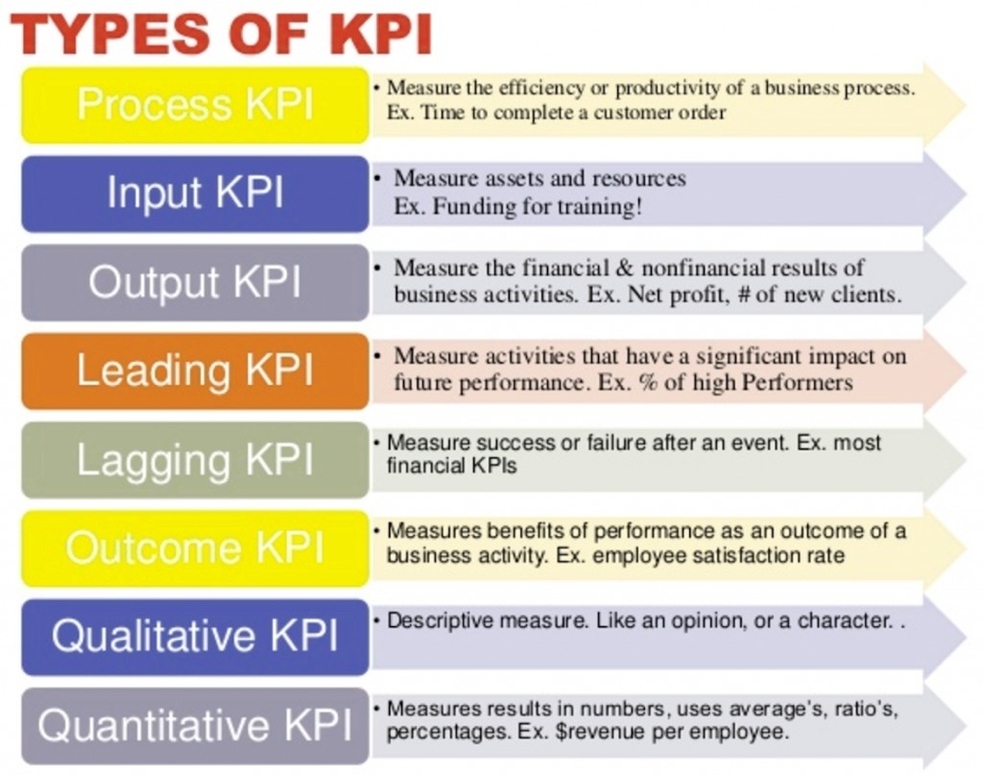 Types Of Kpi Indicators