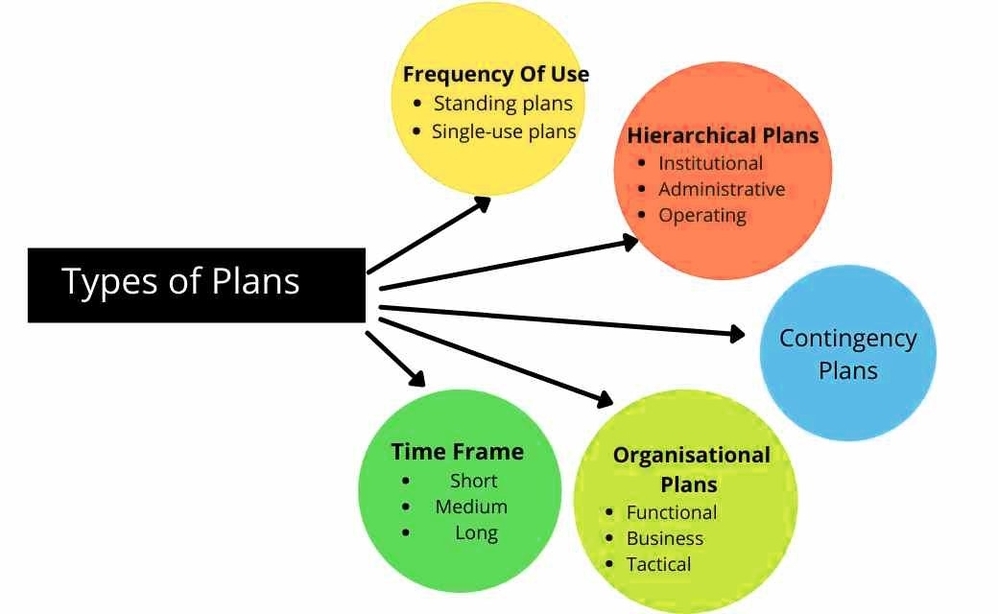 Types Of Planning In Management