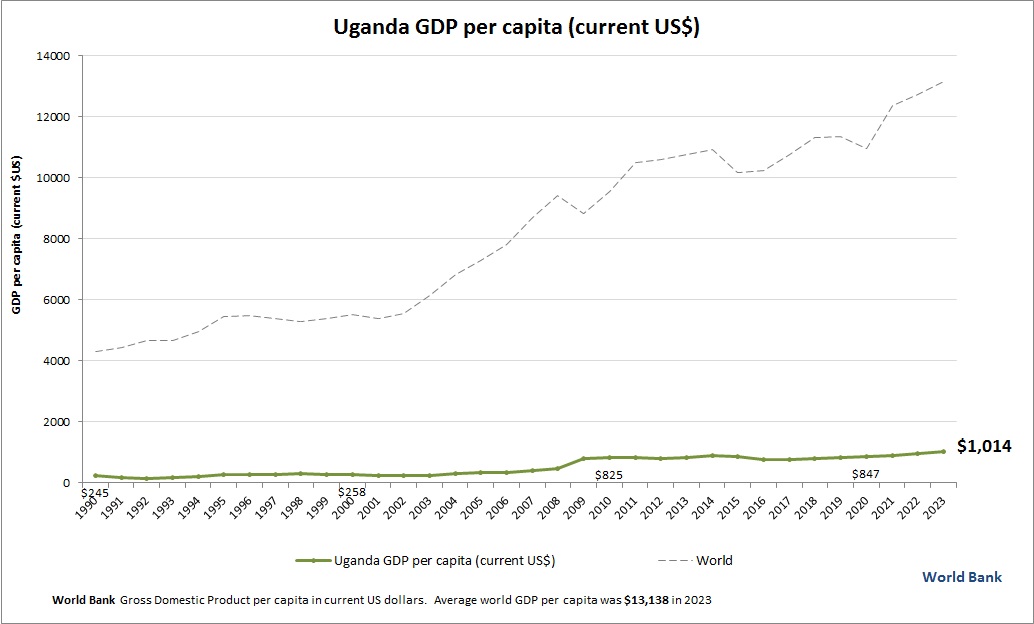Uganda GDP per capita